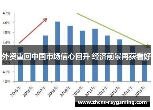 外资重回中国市场信心回升 经济前景再获看好